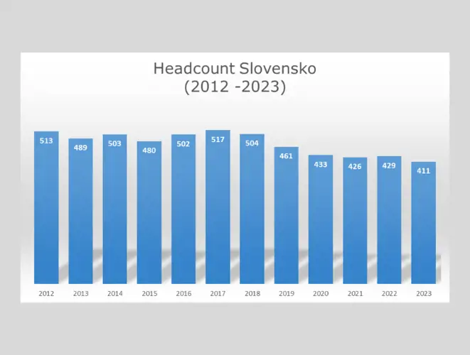 Vývoj počtu zamestnancov na Slovensku