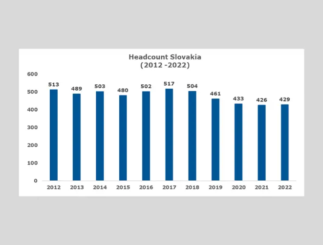 Vývoj počtu zamestnancov na Slovensku