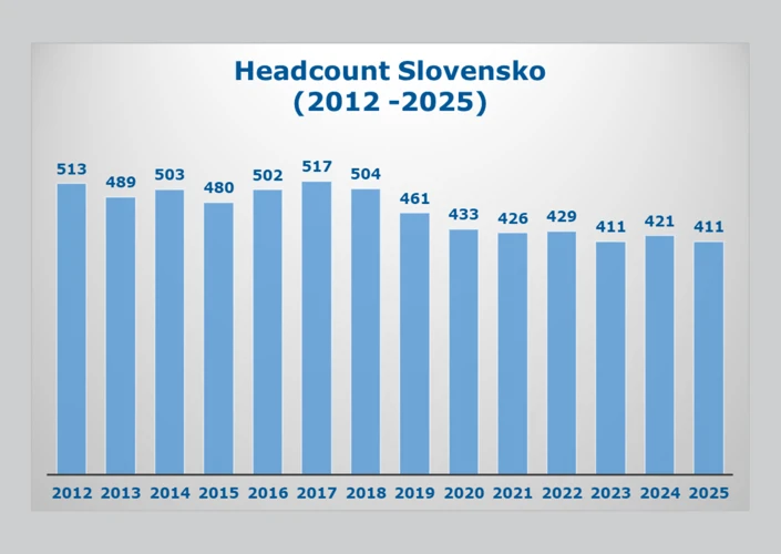 Vývoj počtu zamestnancov na Slovensku