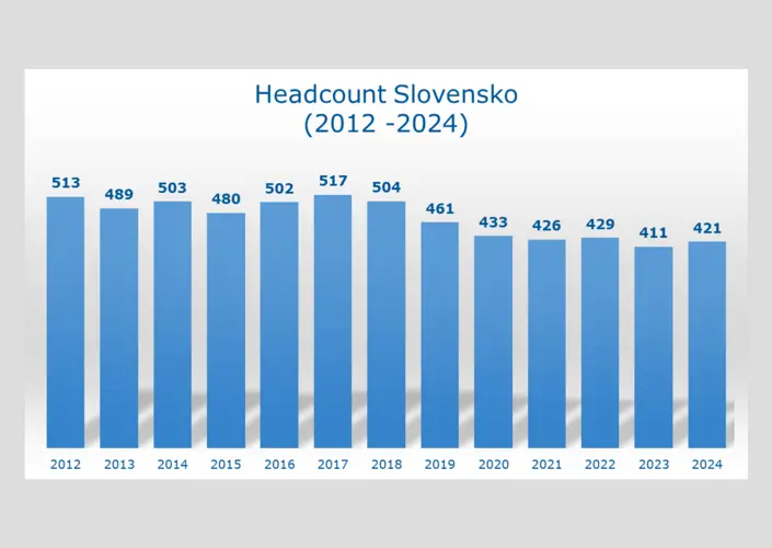 Vývoj počtu zamestnancov na Slovensku