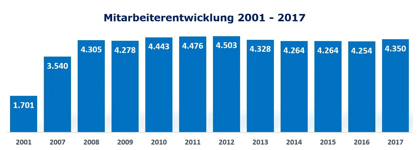 Zahlen und Fakten – Die wichtigsten Kenngrößen