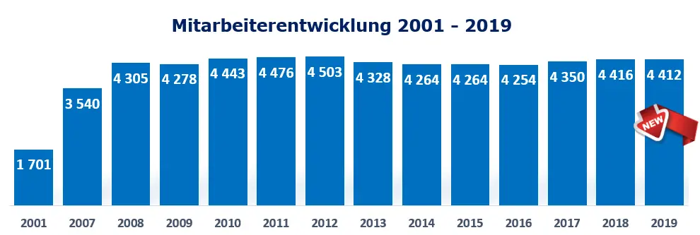 Mitarbeiterentwicklung 2001-2019