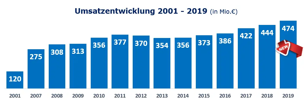 Umsatzentwicklung 2001-2019