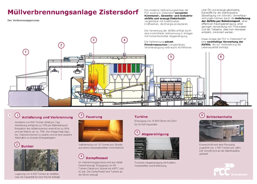 Verbrennungsprozess MVA Zistersdorf