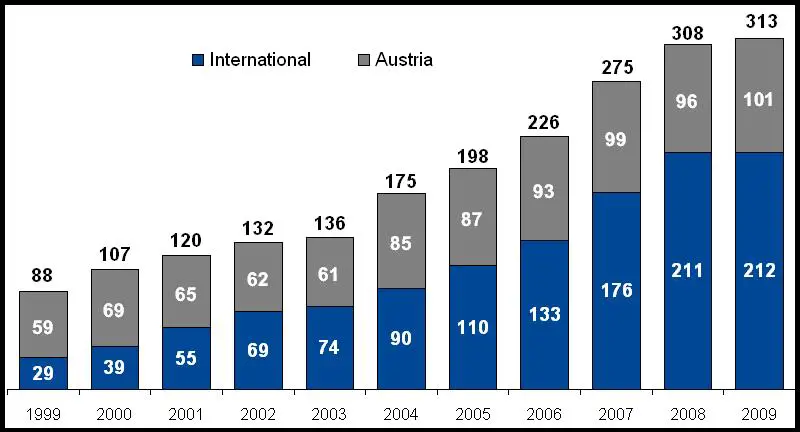 Stable results in 2009