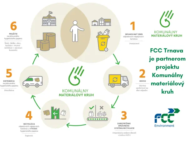 FCC Trnava je partnerom projektu Komunálny materiálový kruh