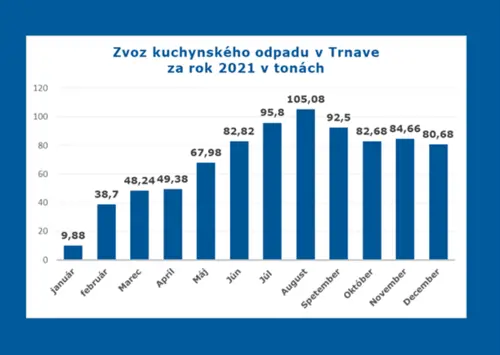 graf_kuchynský odpad trnava