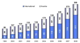 Solid growth in 2008