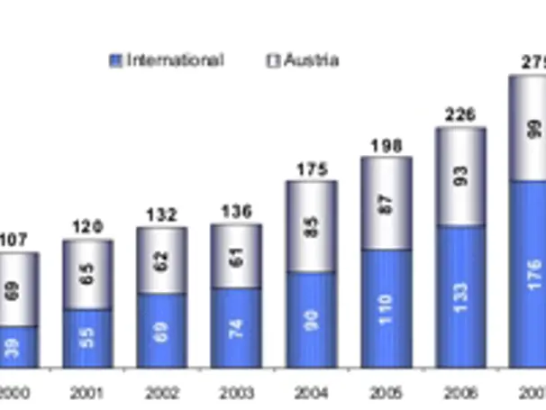 Solid growth in 2008