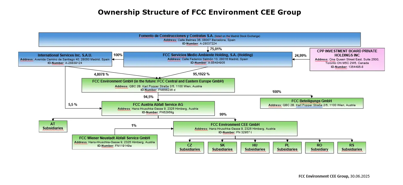 FCC Environment CEE Aktionare