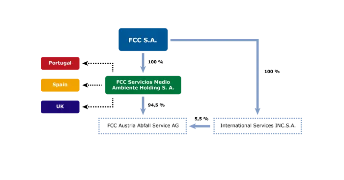 FCC Austria Abfall Service AG ownership structure
