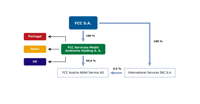 FCC Austria Abfall Service AG - Gesellschafter