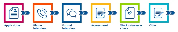 Recruiting process | FCC Environment CEE