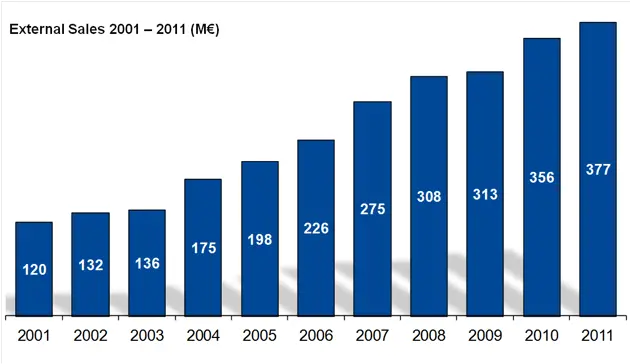 group sales 2001-2011