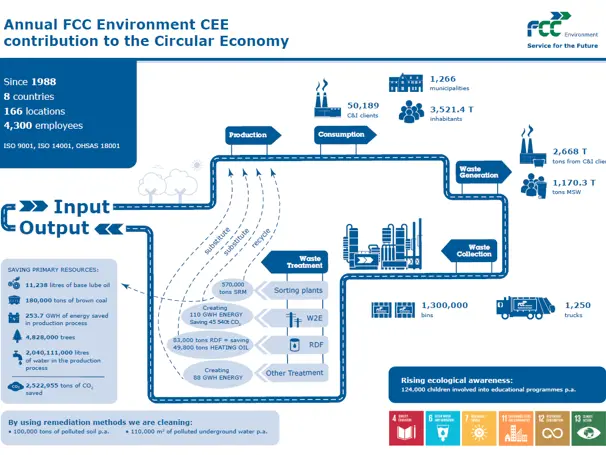 FCC Environment CEE contribution to Circular Economy