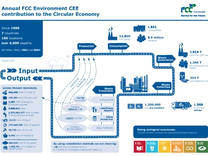 FCC CEE Circular Economy Contribution