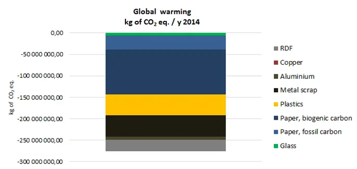 FCC Environment_Czech Republic_Total saving of greenhouse gas emissions in kg of CO2 eq. of separate waste in 2014