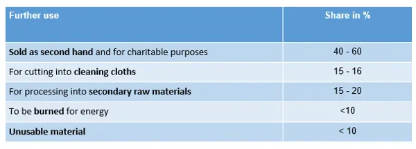 further use of used textiles