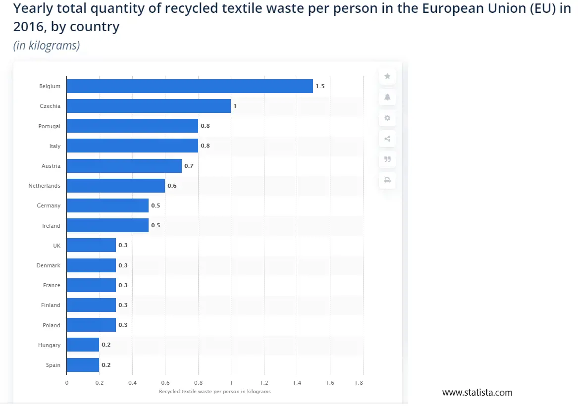 Recycled textile waste per person in EU by country