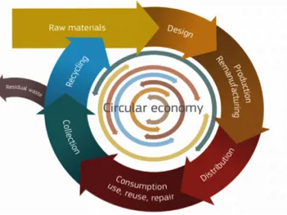 From Linear to Circular Economy – closing the loop