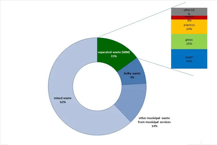 Czech waste bin structure 