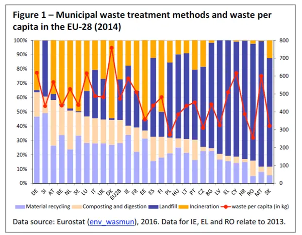 Municipal waste treatment methods EU-28