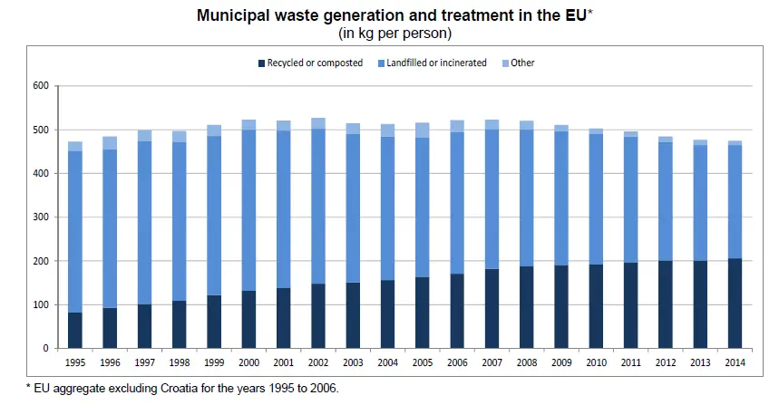 Municipal waste generation and treatment
