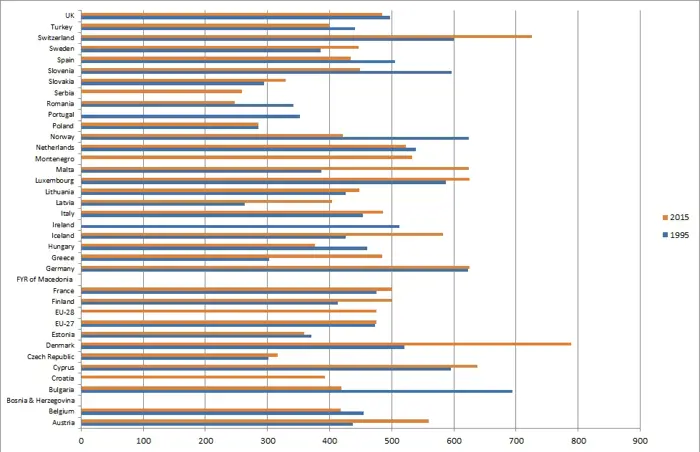 waste generated per capita 1995/2015 in EU countries; Eurostat