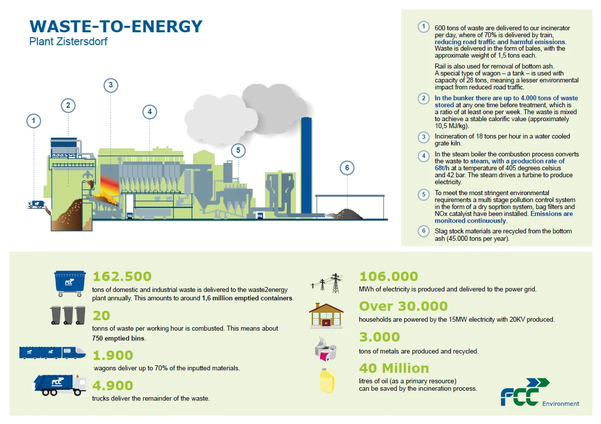 Zistersdorf Waste to Energy Plant