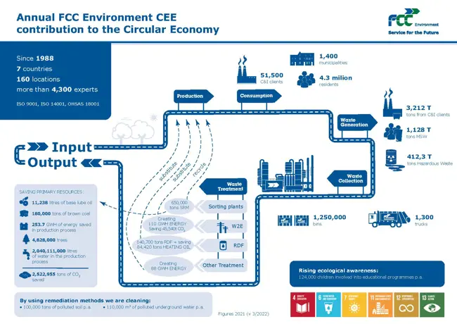 fcc_circular economy_data 2021 final