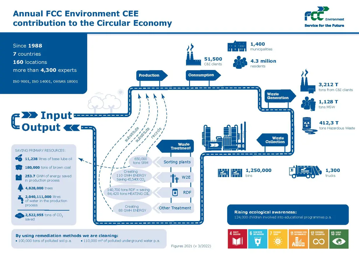 Az FCC csoport és a körforgásos gazdaság - 2021