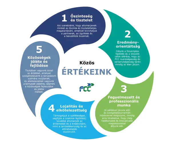 Értékeink, melyek mentén működünk