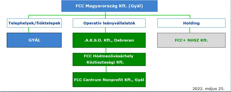 Tulajdonosi szerkezet 2022.05.