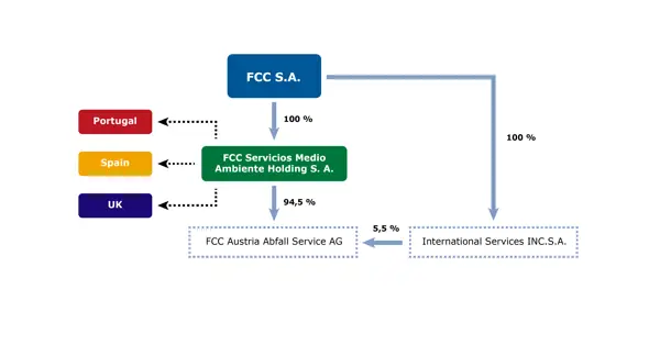 FCC Group CEE tulajdonosi szerkezet