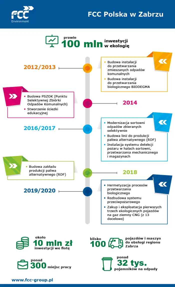 100 mln inwestycji fcc polska