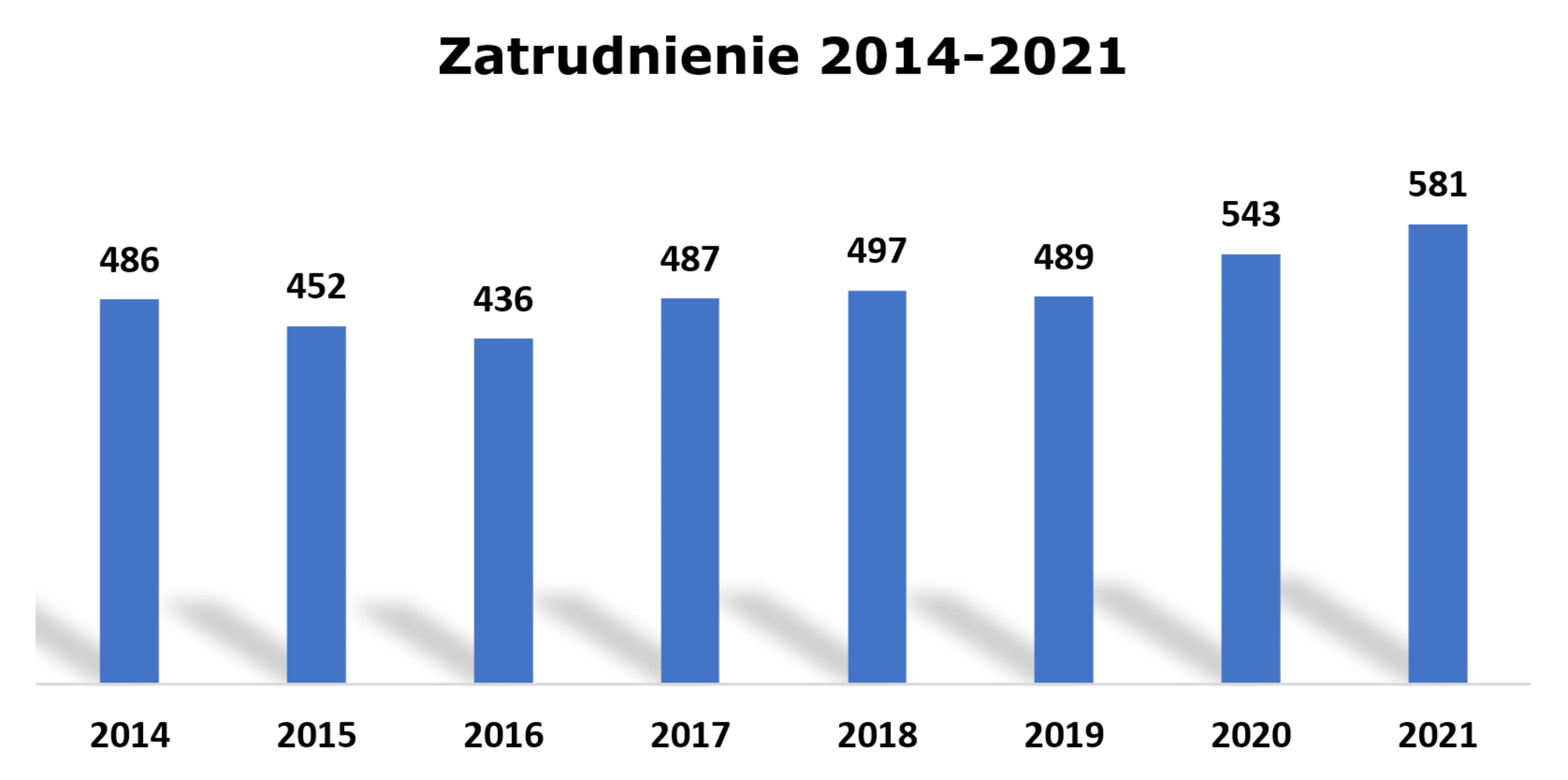 zatrudnienie 2014 2021 2