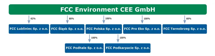 Grupa FCC w Polsce