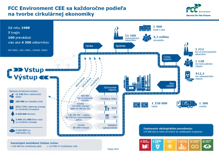 podieľ fcc na cirkulárnej ekonomike