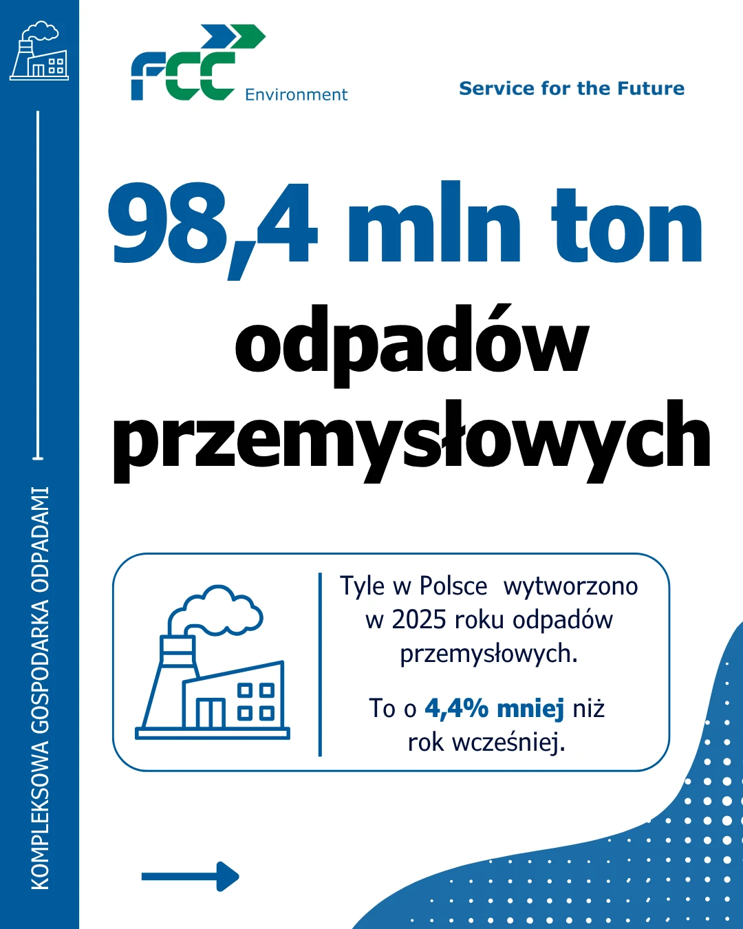 98,4 mln ton odpadów przemysłowych