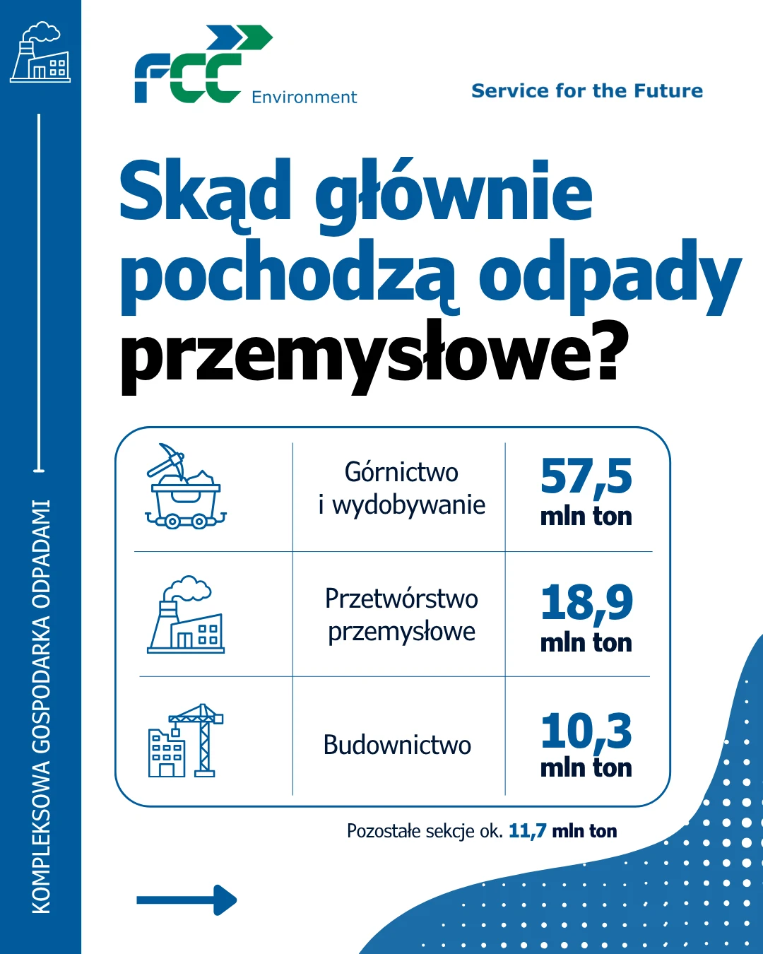 Skąd pochodzą odpady przemysłowe