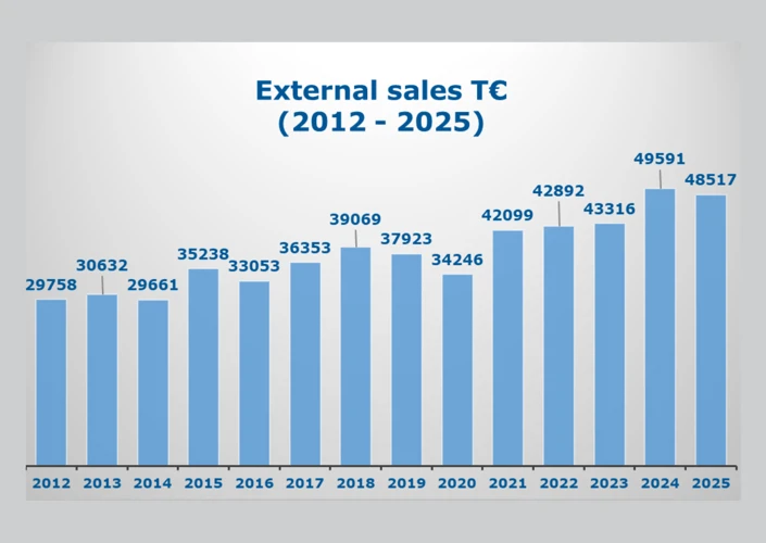 Vývoj obratu na Slovensku